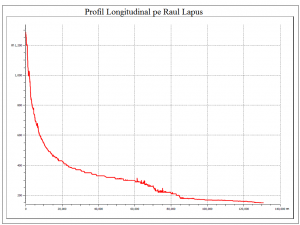 profilului longitudinal al raului Lapus